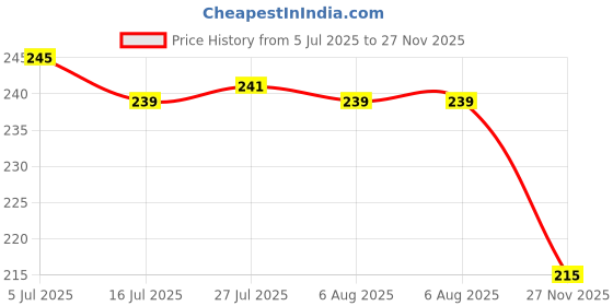 flipkart.com m.s. trading co. 144 TC Cotton Double Printed Flat Bedsheet m.s. trading co. Price History Graph from 5 Jul 2025 to 27 Nov 2025