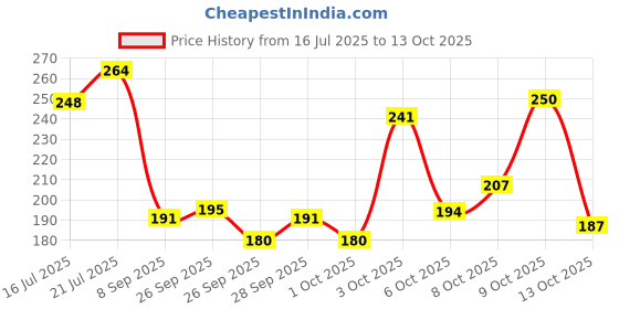 flipkart.com m.s. trading co. 144 TC Cotton Double Printed Flat Bedsheet m.s. trading co. Price History Graph from 16 Jul 2025 to 13 Oct 2025
