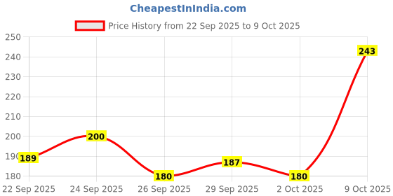 flipkart.com m.s. trading co. Cotton Double Flat 144 TC Printed Bedsheet m.s. trading co. Price History Graph from 22 Sep 2025 to 9 Oct 2025