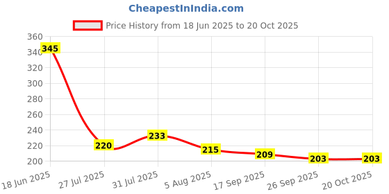 flipkart.com ms unique Travel Lunch / Tiffin / Storage Bag for Office, College & School Waterproof Lunch Bag ms unique Price History Graph from 18 Jun 2025 to 20 Oct 2025