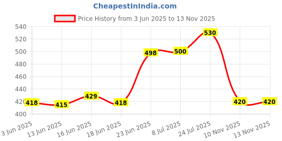 flipkart.com ms world Heavy Gauge Multipurpose Ciba/Lids/Tope Cover (Set of 5) 5.2 inch, 5.7 inch, 6.7 inch, 7.2 inch, 7.7 inch Lid, Pack of 5 ms world Price History Graph from 3 Jun 2025 to 12 Nov 2025