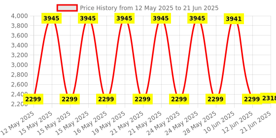 flipkart.com MS WORLD Metal Detector 360°Serch Positioning Rod GP Pin Pointer Waterproof Advanced Metal Detector Price History Graph from 12 May 2025 to 21 Jun 2025