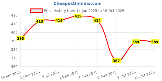 flipkart.com ms world Stainless Steel Heavy Gauge Multipurpose Ciba/Lids 7.7 inch Lid, Pack of 4 ms world Price History Graph from 14 Jun 2025 to 15 Oct 2025