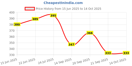 flipkart.com ms world Stainless steel Heavy Gauge Multipurpose Ciba/Lids/Tope Cover For Utensils 7.2 inch Lid Set ms world Price History Graph from 15 Jun 2025 to 14 Oct 2025
