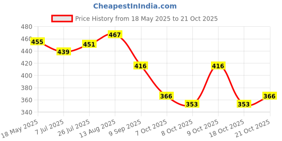 flipkart.com zaysoo MS17 Slip On For Women zaysoo Price History Graph from 18 May 2025 to 21 Oct 2025