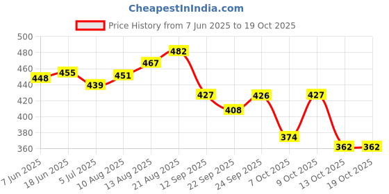 flipkart.com zaysoo MS17 Slip On For Women zaysoo Price History Graph from 7 Jun 2025 to 18 Oct 2025