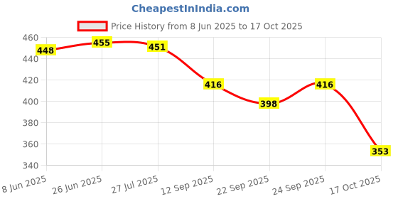 flipkart.com zaysoo MS17 Slip On For Women zaysoo Price History Graph from 8 Jun 2025 to 17 Oct 2025
