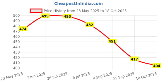 flipkart.com zaysoo MS22 Corporate Casuals For Women zaysoo Price History Graph from 23 May 2025 to 18 Oct 2025