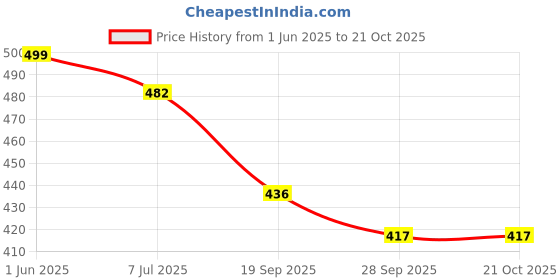 flipkart.com zaysoo MS22 Corporate Casuals For Women zaysoo Price History Graph from 1 Jun 2025 to 21 Oct 2025