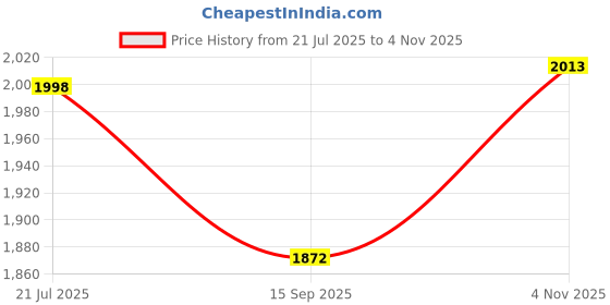 flipkart.com balrama MS8910 Smart SMD Tester Used to Measuring SMD (Surface Mounting Device), RC Resi Digital Multimeter balrama Price History Graph from 21 Jul 2025 to 4 Nov 2025
