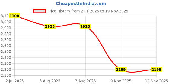 flipkart.com zlljmeter MS8910A SMART SMD TESTER Digital Multimeter zlljmeter Price History Graph from 2 Jul 2025 to 18 Nov 2025