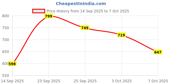 flipkart.com MSA buds 42db (Series 7) with"LUXURY CASE",Stereo Sound Effect Bluetooth 35hr+Backup Smart Headphones Price History Graph from 14 Sep 2025 to 7 Oct 2025