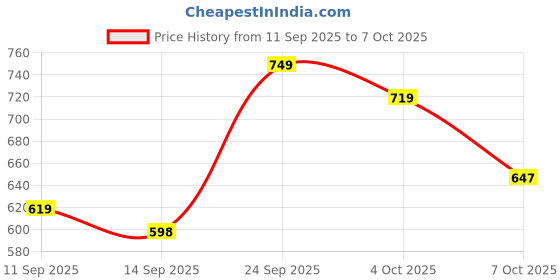 flipkart.com MSA Earbuds pro 42db With Adaptive HiFi AAC Buds,2X More Active Noice Cancelling Smart Headphones Price History Graph from 11 Sep 2025 to 7 Oct 2025