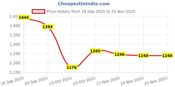 flipkart.com msa enterprises Analog 44 cm X 59 cm Wall Clock msa enterprises Price History Graph from 16 Sep 2025 to 24 Nov 2025