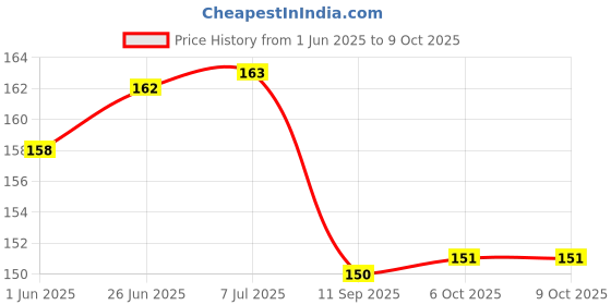 flipkart.com msanuragi Happy anniversary Banner Set with 35 HD Metallic Kit with Curtains Banner msanuragi Price History Graph from 1 Jun 2025 to 9 Oct 2025