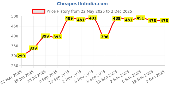 flipkart.com msartcraft Self Design Stitched Lehenga Choli msartcraft Price History Graph from 22 May 2025 to 3 Dec 2025