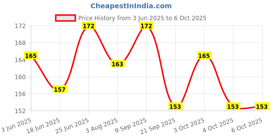 flipkart.com msash Complete combo foot rest 04 Cycling Stand msash Price History Graph from 3 Jun 2025 to 6 Oct 2025