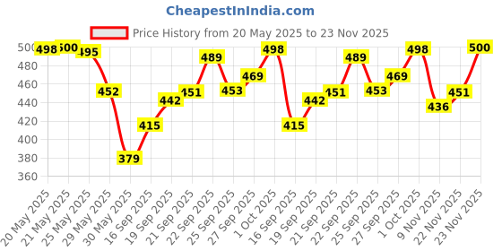 flipkart.com msatoz T800 ULTRA Smart Watch No sim card Opetion Smartwatch (orange) Digital Watch- For Men & Women Watch msatoz Price History Graph from 20 May 2025 to 23 Nov 2025