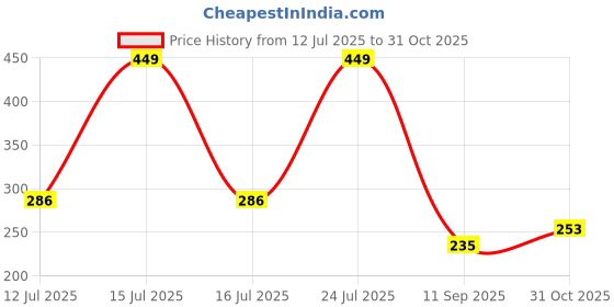 flipkart.com msb fab Blue Cotton Carpet msb fab Price History Graph from 12 Jul 2025 to 31 Oct 2025