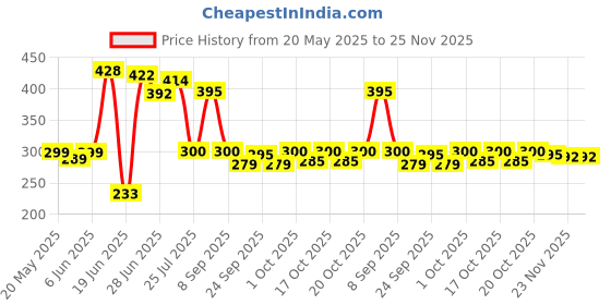 flipkart.com msb fab Maroon Velvet Carpet msb fab Price History Graph from 20 May 2025 to 24 Nov 2025