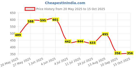 flipkart.com msb fab Red Cotton Carpet msb fab Price History Graph from 20 May 2025 to 14 Oct 2025