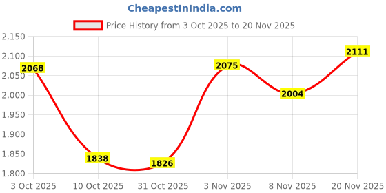 flipkart.com msbabby MS BABY Superior Comfort Baby Swing Cradle with Safety Lock (Blue) Bassinet msbabby Price History Graph from 3 Oct 2025 to 20 Nov 2025