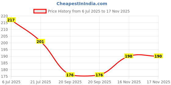 flipkart.com msc maa sheetla creations Cotton 300 GSM Bath, Beach, Face, Hair, Hand Gamcha msc maa sheetla creations Price History Graph from 6 Jul 2025 to 17 Nov 2025