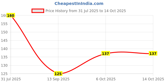 flipkart.com msc Refrigerator Cover msc Price History Graph from 31 Jul 2025 to 14 Oct 2025