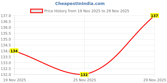 flipkart.com msc Refrigerator Cover msc Price History Graph from 19 Nov 2025 to 29 Nov 2025