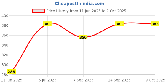 flipkart.com MSCC GLOBAL Wireless Mouse 1600DPI | 1YR Warranty Wireless Ambidextrous Optical Mousewith Bluetooth Price History Graph from 11 Jun 2025 to 8 Oct 2025