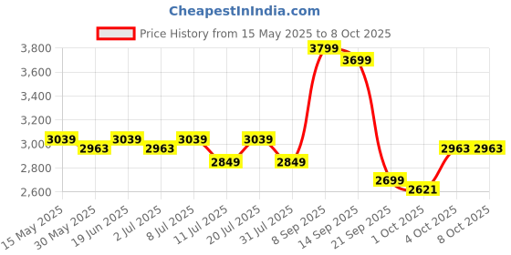 flipkart.com Mschief Crescendo Dual Sensual Vibrator | 5 Speed & 10 Frequencies | Waterproof Massager Price History Graph from 15 May 2025 to 8 Oct 2025