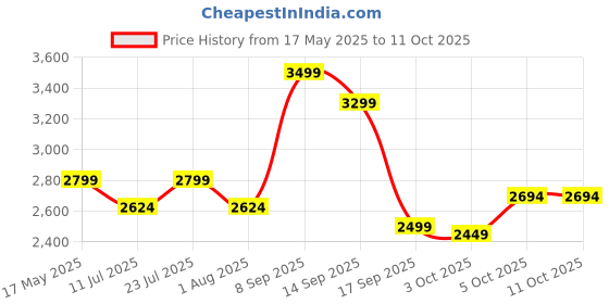 flipkart.com Mschief Electro Egg Vibrator with Remote | 12 Modes | Waterproof Massager Price History Graph from 17 May 2025 to 10 Oct 2025