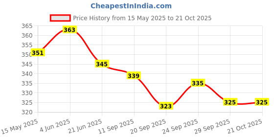 flipkart.com msclassy Women Multicolor Messenger Bag msclassy Price History Graph from 15 May 2025 to 20 Oct 2025