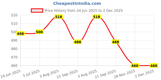 flipkart.com msclickcart by msclickcart Mini USB Wireless Electric Garlic Chopper Electric Vegetable & Fruit Chopper msclickcart by msclickcart Price History Graph from 24 Jun 2025 to 2 Dec 2025