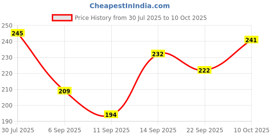 flipkart.com msclickcart Glowing Pebbles Glow Stones (Blue) Regular Oval Plastic Stone msclickcart Price History Graph from 30 Jul 2025 to 10 Oct 2025