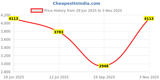 flipkart.com MSD AC-DC Chargeable Washable Professional Hair Clipper Beard Moustache Trimmer FG Fully Waterproof Grooming Kit 120 min Runtime 8 Length Settings Price History Graph from 29 Jun 2025 to 3 Nov 2025