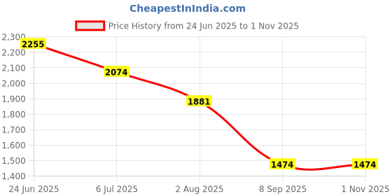 flipkart.com MSD AC-DC Chargeable Washable Professional Hair Clipper Beard Moustache Trimmer KL Fully Waterproof Grooming Kit 120 min Runtime 8 Length Settings Price History Graph from 24 Jun 2025 to 31 Oct 2025