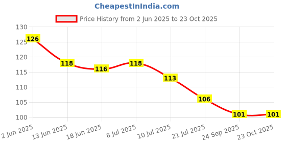 flipkart.com msd Cotton 250 GSM Hair, Beach, Sport, Bath, Face, Hand Gamcha msd Price History Graph from 2 Jun 2025 to 22 Oct 2025