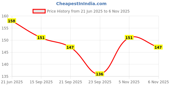 flipkart.com msd Dahlia, Dalia Flower Seed msd Price History Graph from 21 Jun 2025 to 6 Nov 2025