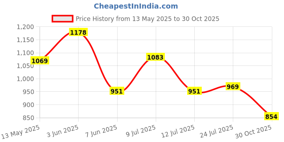 flipkart.com MSD G 2in1 Women Rechargeable Shaver Trimmer Painless Epilators Hair Remover Cordless Epilator Price History Graph from 13 May 2025 to 30 Oct 2025