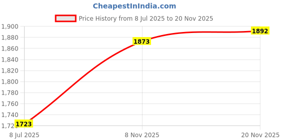 flipkart.com MSD P Corded Waterproof Beard Mustache Trimmer 9W Hair Clipper Electric Razor Fully Waterproof Grooming Kit 0 min Runtime 4 Length Settings Price History Graph from 8 Jul 2025 to 20 Nov 2025