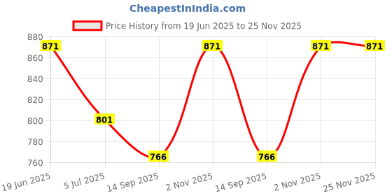 flipkart.com MSD Professional Rechargeable Razor Cordless Washable Hair Clipper Beard Trimmer 527 Fully Waterproof Grooming Kit 60 min Runtime 3 Length Settings Price History Graph from 19 Jun 2025 to 25 Nov 2025