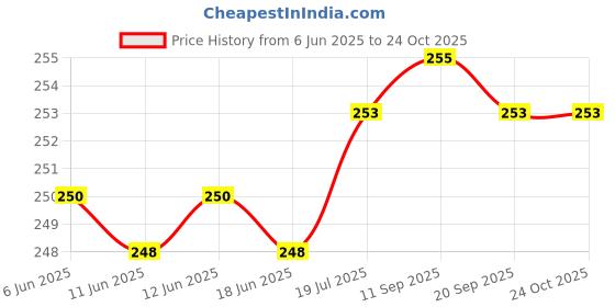 flipkart.com MSD Women Lady Professional Ceramic Curl Curling Make Hair Curler Curling Iron 08 Electric Hair Curler Price History Graph from 6 Jun 2025 to 22 Oct 2025