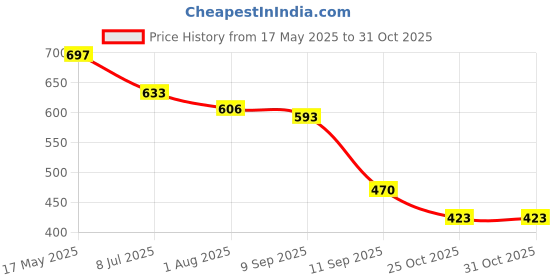 flipkart.com MSD Women Lady Professional Solid Ceramic Anti-Static Hair Styling Flat Hair Iron Salon Approved 40W Hair Straightener With 4 Heat Settings (2 Year Warranty) 03 Hair Straightener Price History Graph from 17 May 2025 to 30 Oct 2025