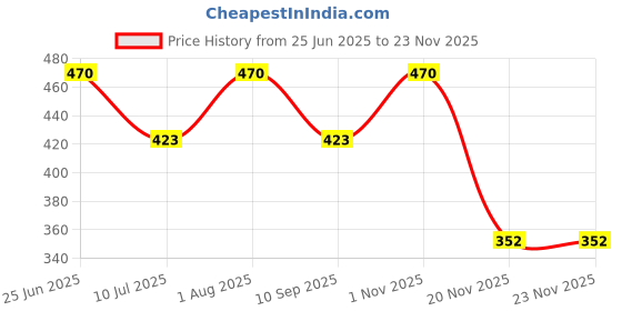 flipkart.com msdecor MAGIC MIRROR FRAME 7.8 inch 3D msdecor Price History Graph from 25 Jun 2025 to 20 Nov 2025