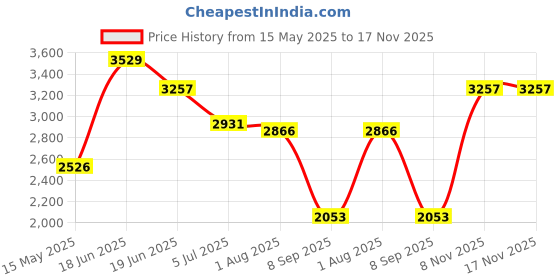 flipkart.com MSDIN AC-DC Chargeable Washable Professional Hair Clipper Beard Moustache Trimmer 190 Fully Waterproof Grooming Kit 120 minRuntime 4 Length Settings Price History Graph from 15 May 2025 to 17 Nov 2025