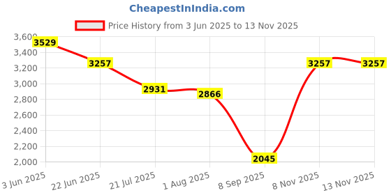 flipkart.com MSDIN AC-DC Chargeable Waterproof Professional Hair Clipper Beard Mustache Trimmer 199 Fully Waterproof Grooming Kit 120 minRuntime 4 Length Settings Price History Graph from 3 Jun 2025 to 11 Nov 2025