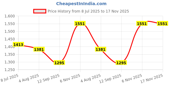 flipkart.com MSDIN Globe International Enterprice-West Bengal. Fully Waterproof Grooming Kit 120 min Runtime 4 Length Settings Price History Graph from 8 Jul 2025 to 16 Nov 2025