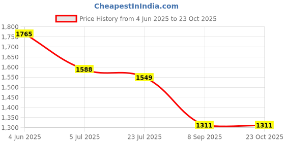 flipkart.com MSDIN Professional Big Corded Beard Mustache Hair Trimmer Waterproof High Power Hair Clipper Electric Razor Multicolor (0.5mm to 12mm Trimming Range) FGK Fully Waterproof Grooming Kit 0 minRuntime 4 Length Settings Price History Graph from 4 Jun 2025 to 22 Oct 2025