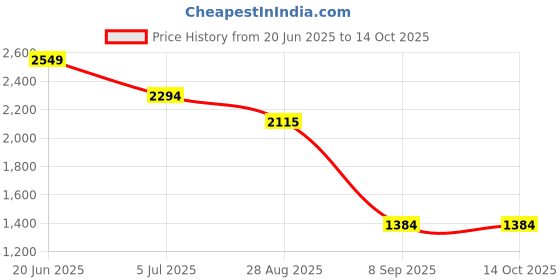 flipkart.com MSDIN Waterproof Professional Corded Beard Mustache Hair Trimmer High Power Hair Clipper Electric Razor 4 Different Length of Trimming Range 90157 Fully Waterproof Grooming Kit 4000 min Runtime 4 Length Settings Price History Graph from 20 Jun 2025 to 13 Oct 2025